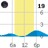 Love Point tide chart for Friday, December 19, 2025