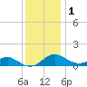 Love Point tide chart for Monday, December 1, 2025