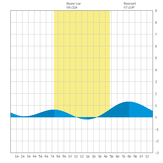 Love Point tide chart for Monday, December 22, 2025