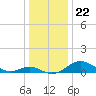 Love Point tide chart for Monday, December 22, 2025