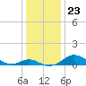 Love Point tide chart for Tuesday, December 23, 2025