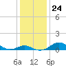 Love Point tide chart for Wednesday, December 24, 2025