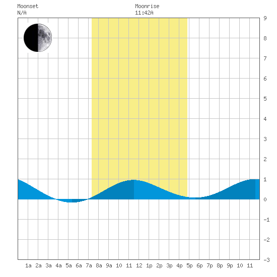 Love Point tide chart for Saturday, December 27, 2025