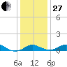 Love Point tide chart for Saturday, December 27, 2025
