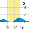Love Point tide chart for Tuesday, December 2, 2025
