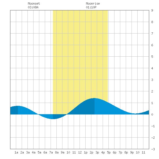 Love Point tide chart for Tuesday, December 30, 2025