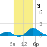 Love Point tide chart for Wednesday, December 3, 2025
