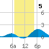 Love Point tide chart for Friday, December 5, 2025