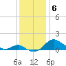 Love Point tide chart for Saturday, December 6, 2025