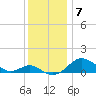 Love Point tide chart for Sunday, December 7, 2025