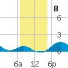 Love Point tide chart for Monday, December 8, 2025