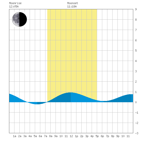 Love Point tide chart for Saturday, January 10, 2026