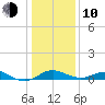 Love Point tide chart for Saturday, January 10, 2026