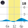 Love Point tide chart for Sunday, January 18, 2026