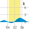 Love Point tide chart for Thursday, January 1, 2026