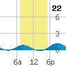 Love Point tide chart for Thursday, January 22, 2026
