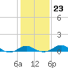 Love Point tide chart for Friday, January 23, 2026