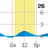 Love Point tide chart for Monday, January 26, 2026