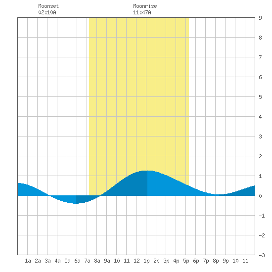 Love Point tide chart for Tuesday, January 27, 2026