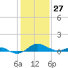 Love Point tide chart for Tuesday, January 27, 2026