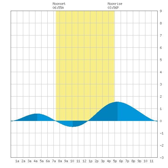 Love Point tide chart for Friday, January 2, 2026