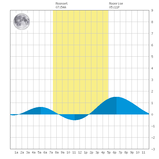 Love Point tide chart for Saturday, January 3, 2026