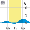 Love Point tide chart for Saturday, January 3, 2026