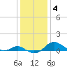 Love Point tide chart for Sunday, January 4, 2026