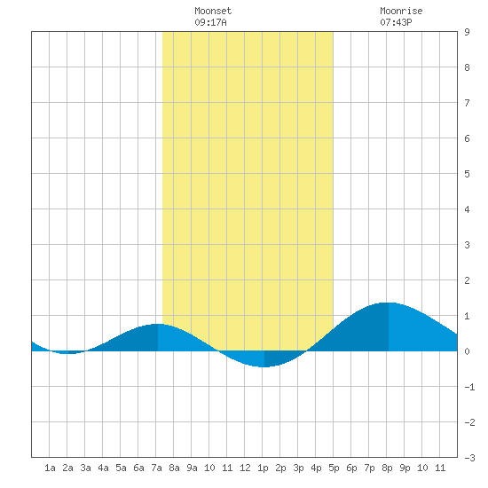 Love Point tide chart for Monday, January 5, 2026