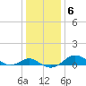 Love Point tide chart for Tuesday, January 6, 2026