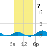 Love Point tide chart for Wednesday, January 7, 2026