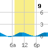 Love Point tide chart for Friday, January 9, 2026