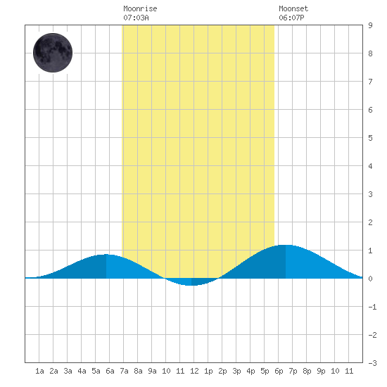 Love Point tide chart for Tuesday, February 17, 2026