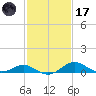 Love Point tide chart for Tuesday, February 17, 2026
