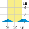 Love Point tide chart for Wednesday, February 18, 2026