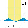 Love Point tide chart for Thursday, February 19, 2026