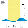 Love Point tide chart for Sunday, February 1, 2026