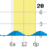 Love Point tide chart for Friday, February 20, 2026