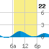 Love Point tide chart for Sunday, February 22, 2026