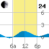 Love Point tide chart for Tuesday, February 24, 2026
