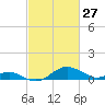 Love Point tide chart for Friday, February 27, 2026