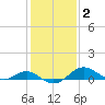 Love Point tide chart for Monday, February 2, 2026