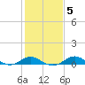 Love Point tide chart for Thursday, February 5, 2026