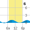 Love Point tide chart for Friday, February 6, 2026