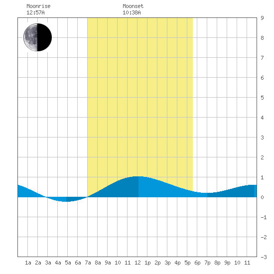 Love Point tide chart for Monday, February 9, 2026