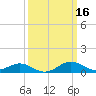 Love Point tide chart for Monday, March 16, 2026
