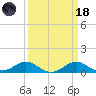 Love Point tide chart for Wednesday, March 18, 2026