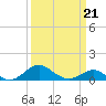 Love Point tide chart for Saturday, March 21, 2026