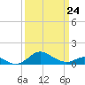 Love Point tide chart for Tuesday, March 24, 2026