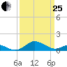 Love Point tide chart for Wednesday, March 25, 2026